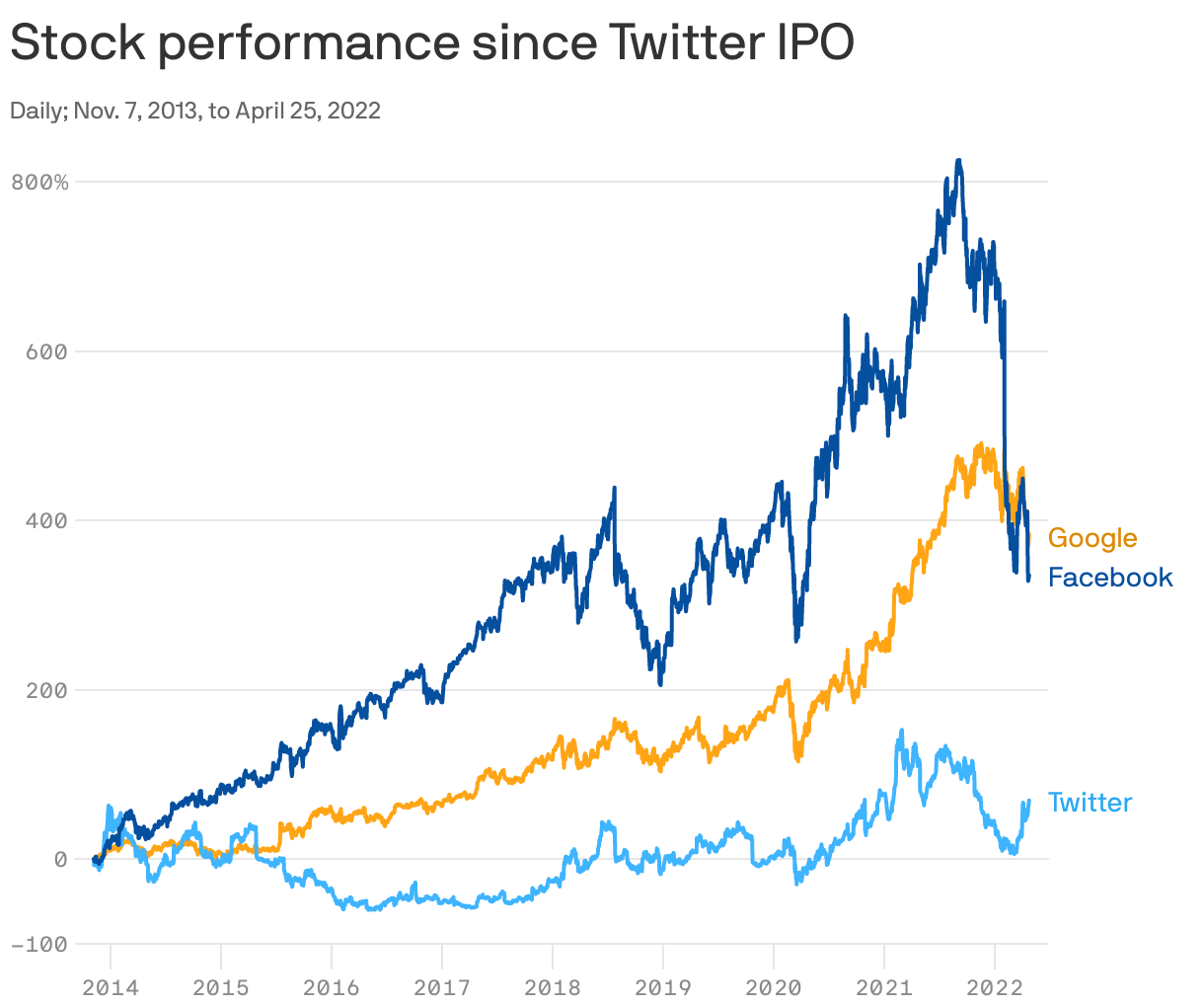 Stock performance since Twitter IPO