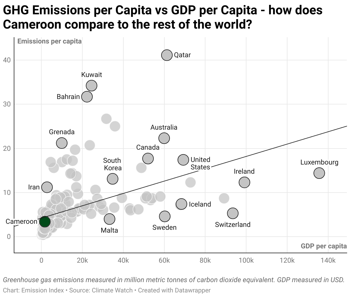 Greenhouse Gas Emissions in Cameroon 3 Scatter chart of emissions per capita and GDP per capita