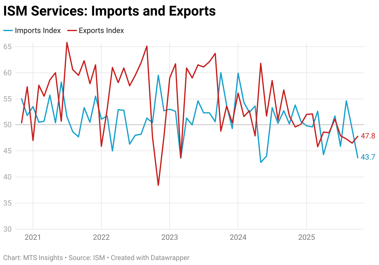 ISM Services: Imports and Exports (Line chart)