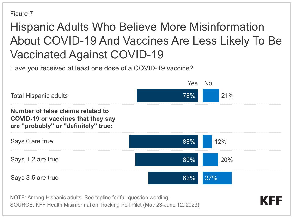 Hispanic Adults Who Believe More Misinformation About COVID-19 And Vaccines Are Less Likely To Be Vaccinated Against COVID-19 data chart