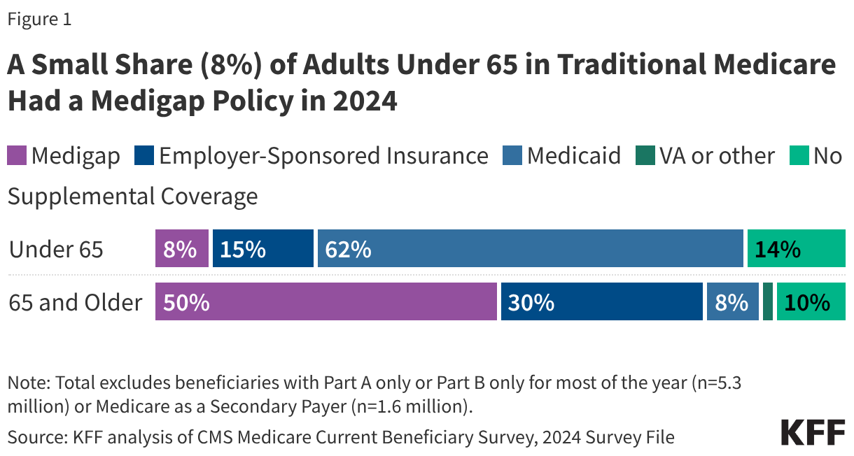 A Small Share (8%) of Adults Under 65 in Traditional Medicare Had a Medigap Policy in 2024 (Stacked Bars)
