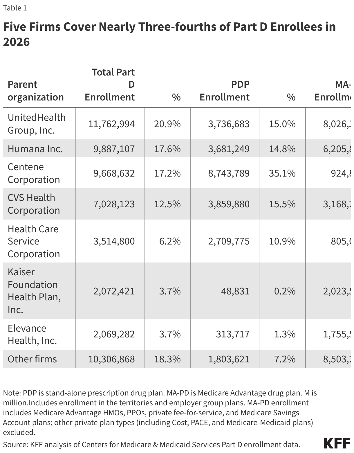Five Firms Cover Nearly Three-fourths of Part D Enrollees in 2026 (Table)