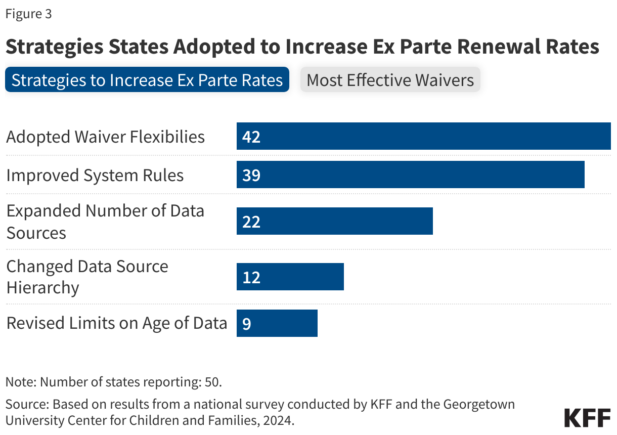 Strategies States Adopted to Increase Ex Parte Renewal Rates data chart