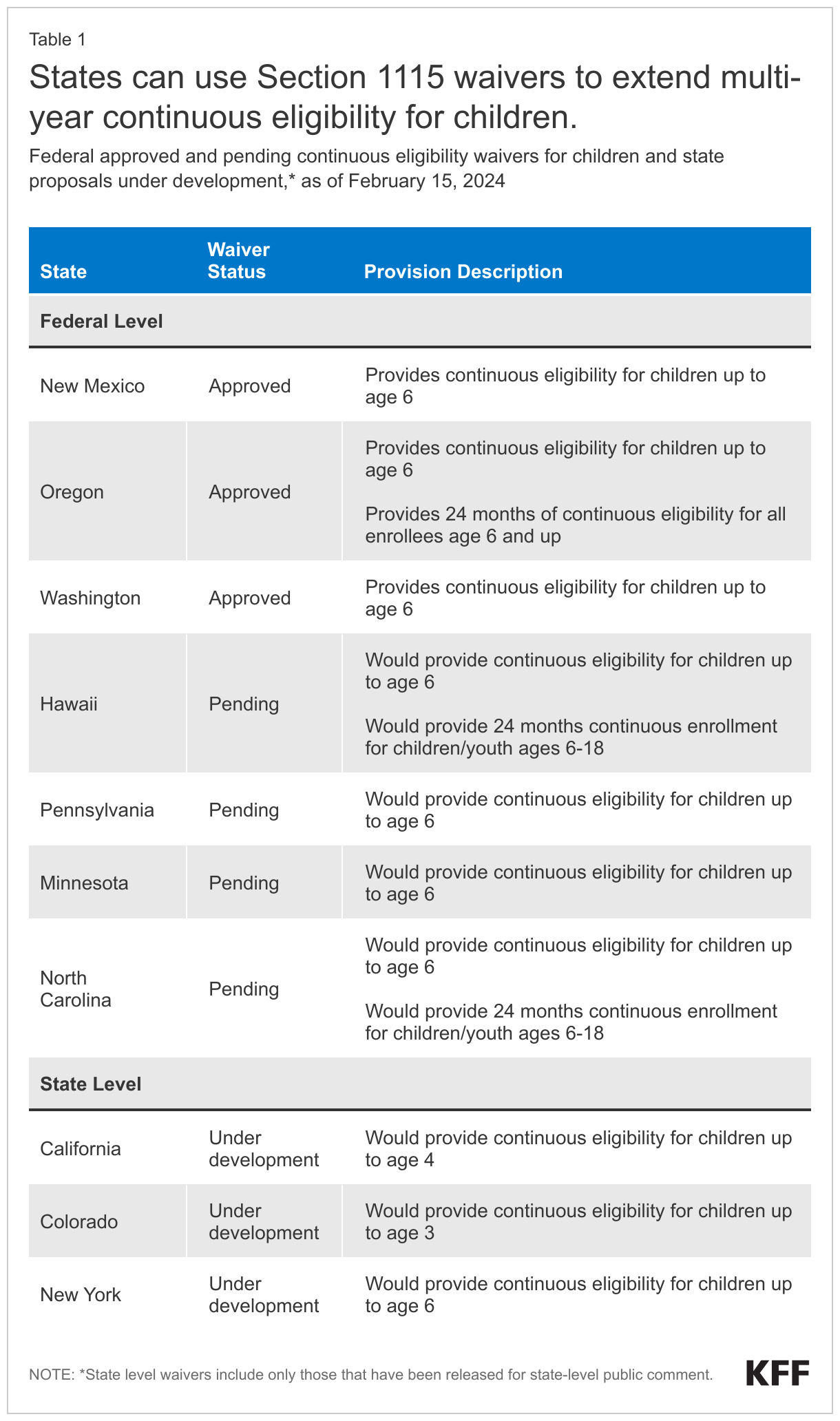 States can use Section 1115 waivers to extend multi-year continuous eligibility to children. data chart