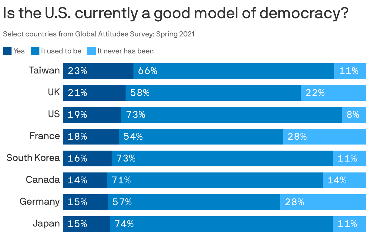 Is the U.S. currently a good model of democracy?