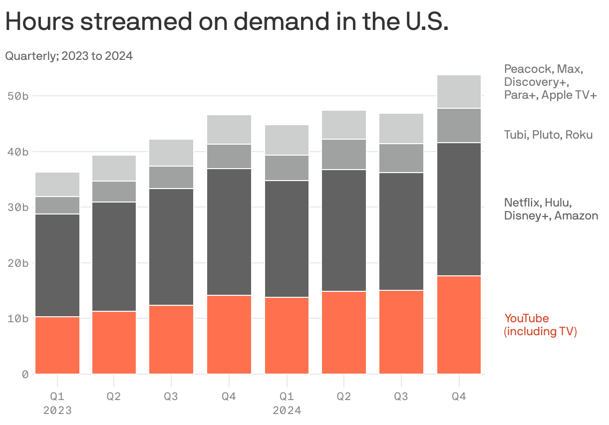 A stacked column chart showing the number of hours streamed on demand in the U.S. quarterly from 2023 to 2024. The most hours are streamed on services like Netflix, Hulu, Disney+ and Amazon. They've grown from 18.5 billion hours to 23.9 billion. YouTube grew from 15.1 billion hours to 17.7 billion.