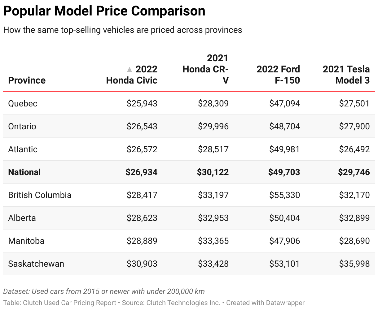 Average selling price of used cars by model, ranked by sales volume.