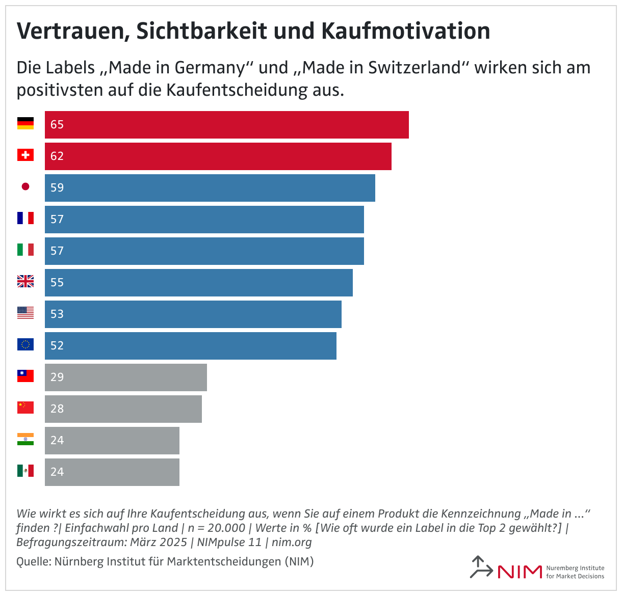 Vertrauen, Sichtbarkeit und Kaufmotivation (Balken)