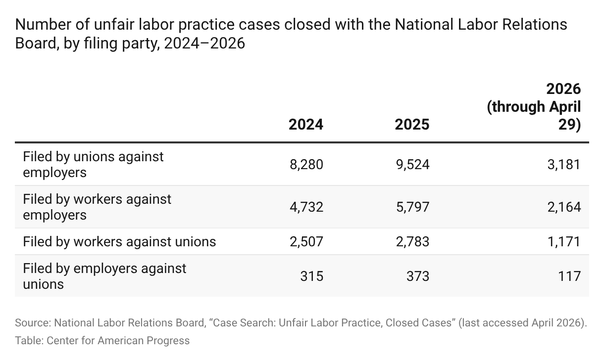 National Labour Relations in …(文字数制限) The NLRB Is Throwing Out Charges Alleging Employers Engaged in