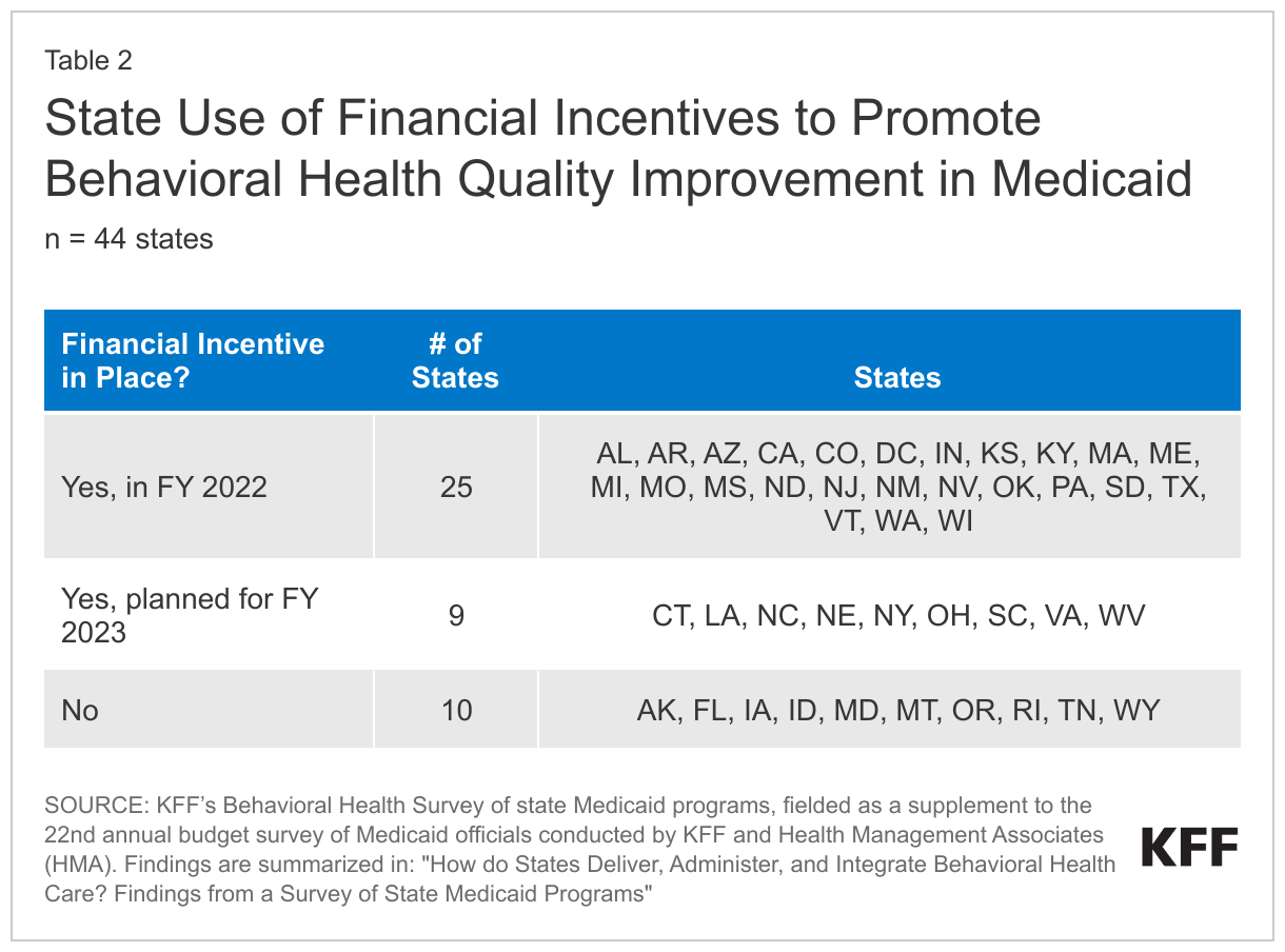 State Use of Financial Incentives to Promote Behavioral Health Quality Improvement in Medicaid data chart