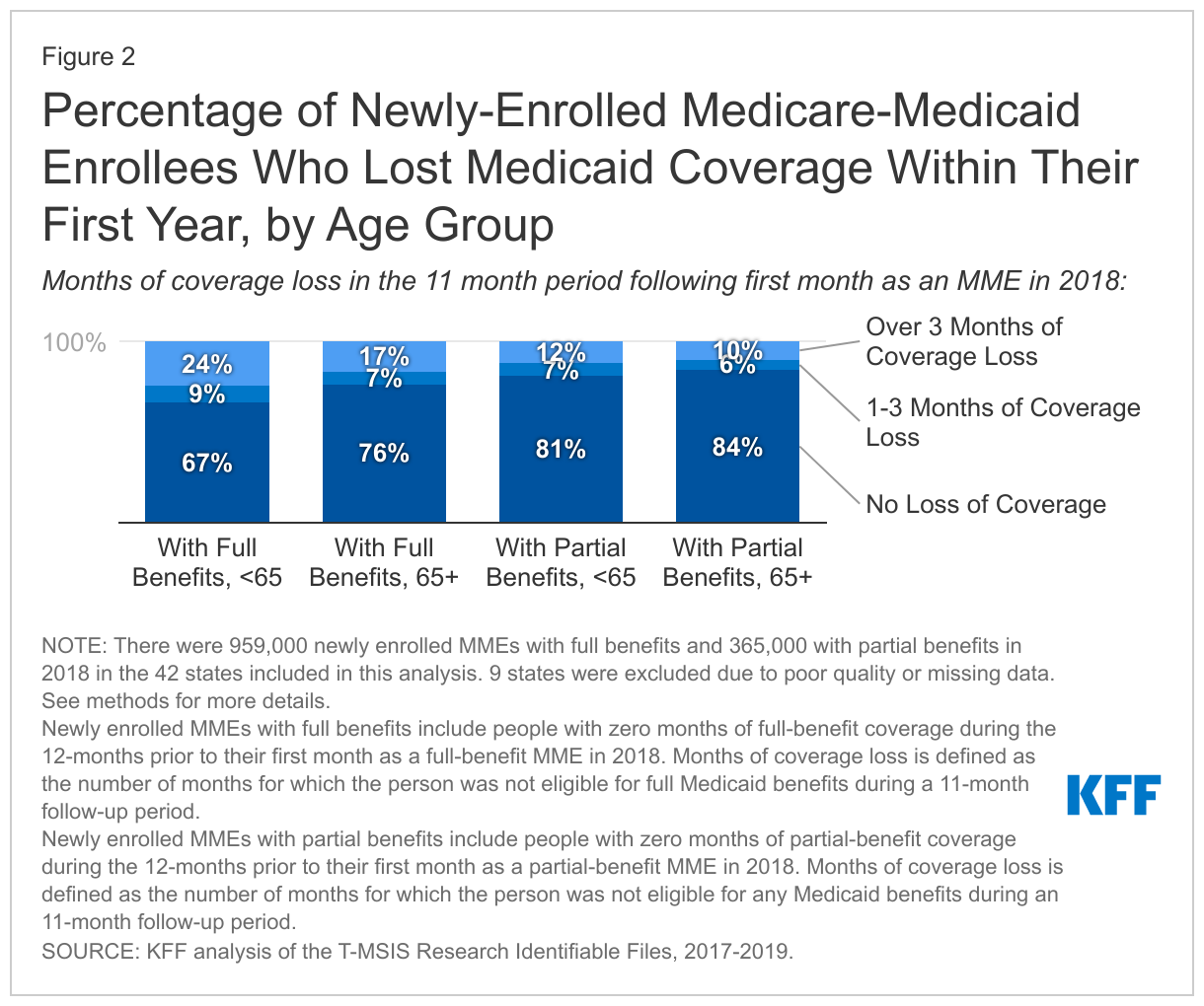 Percentage of Newly-Enrolled Medicare-Medicaid Enrollees Who Lost Medicaid Coverage Within Their First Year, by Age Group data chart