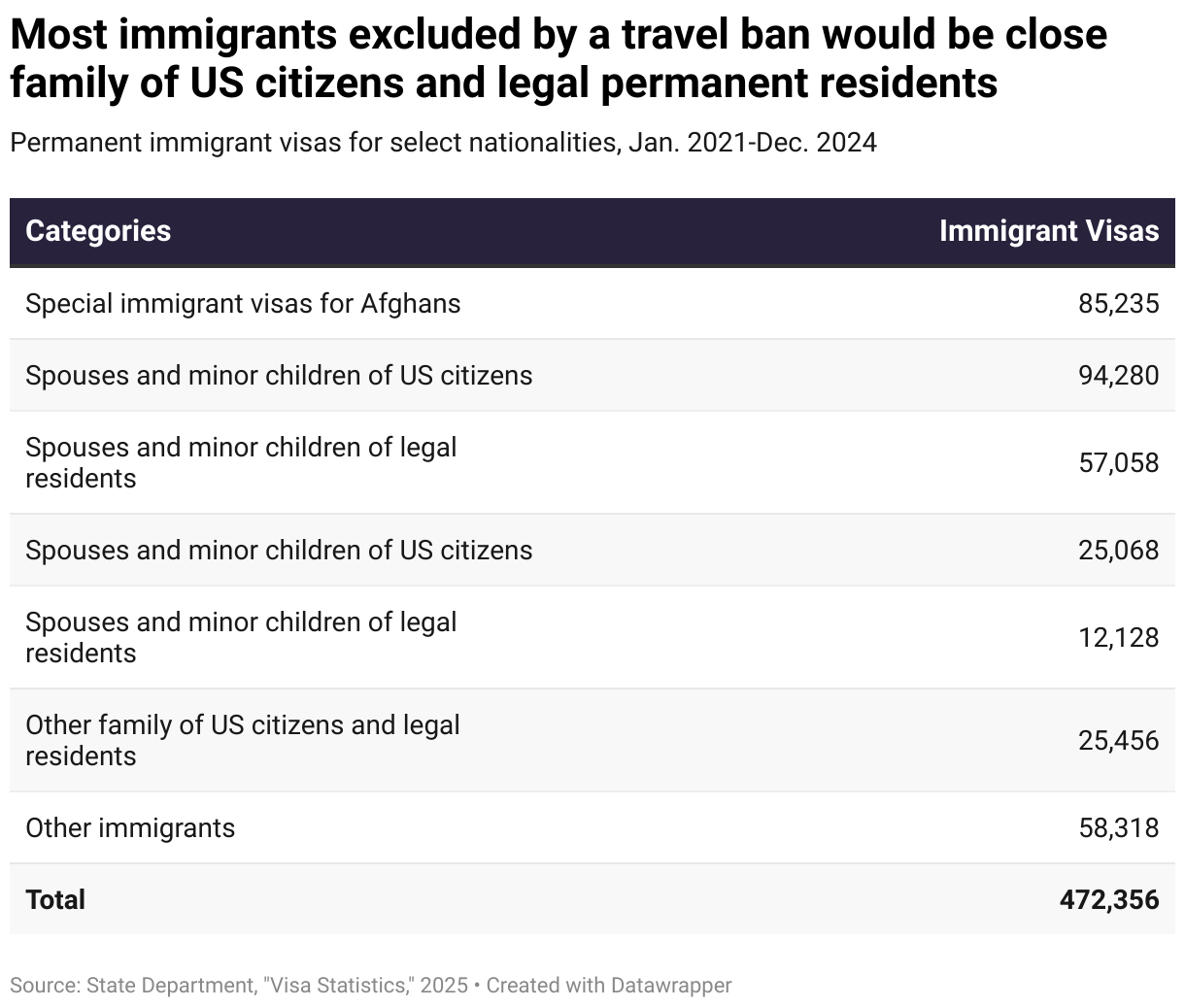 Most immigrants excluded by a travel ban would be close family of US citizens and legal permanent residents
