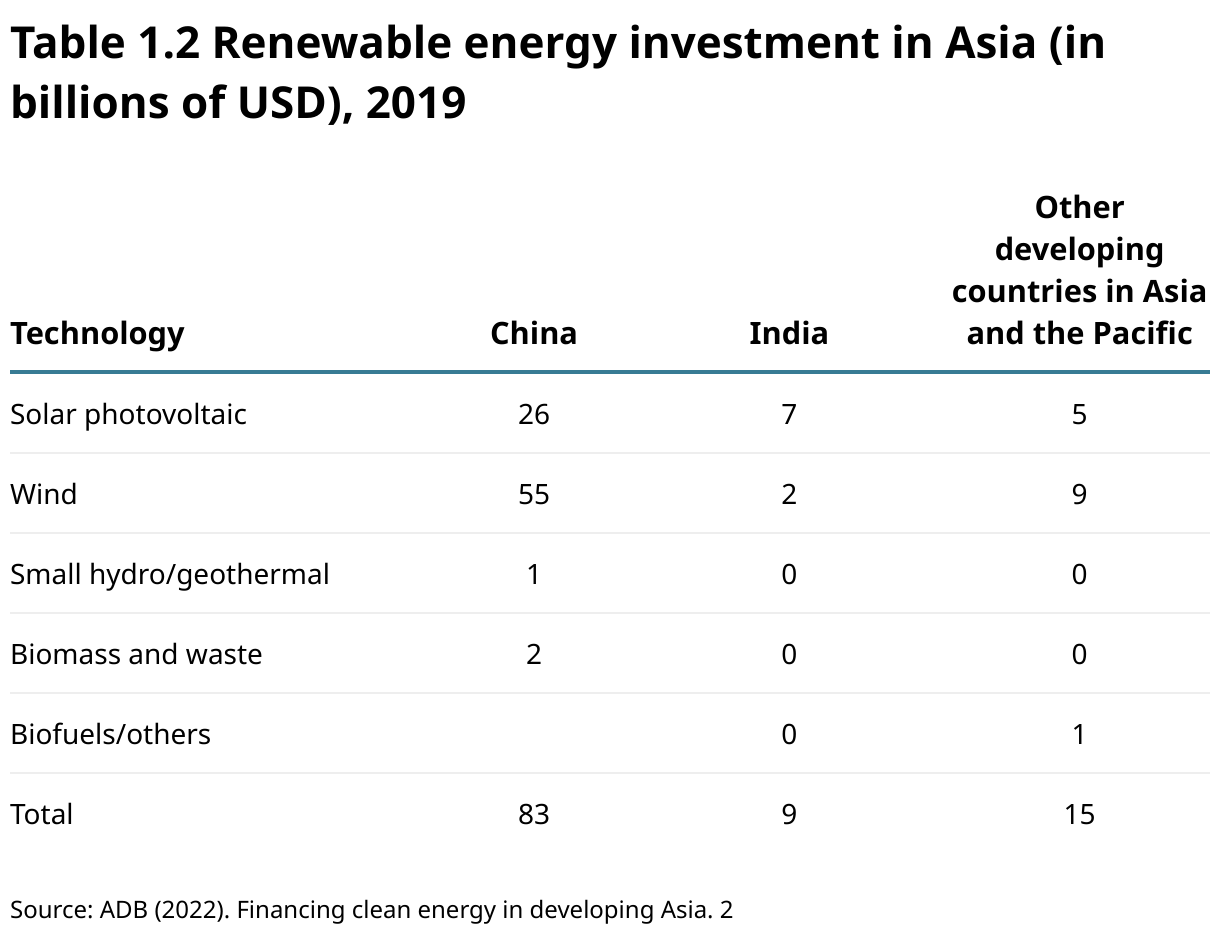 Table 1.2 Renewable energy investment in Asia (in billions of USD), 2019 (Table)