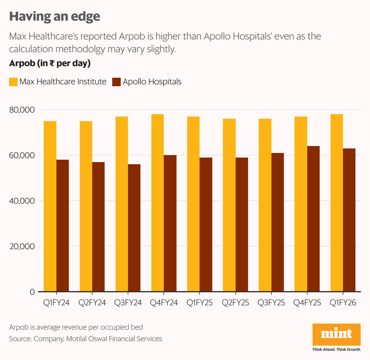 Having an edge (Grouped column chart)