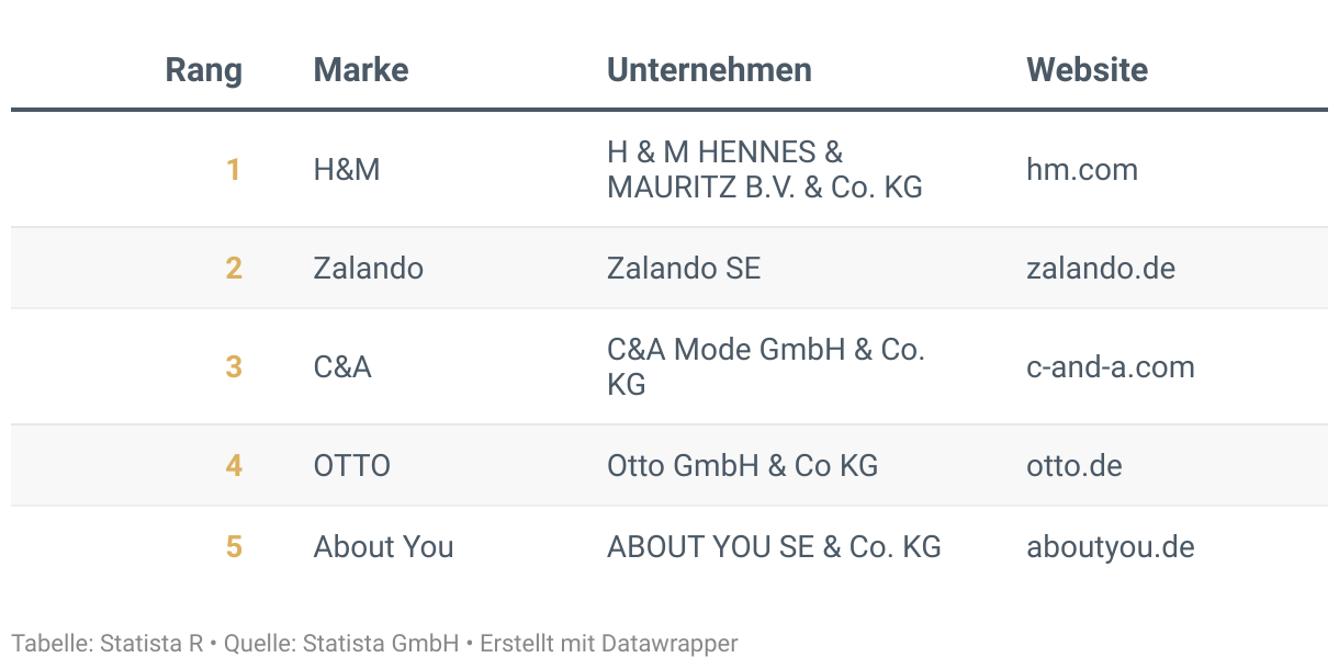 Ranking der Besten Marken Deutschlands 2024, Kategorie Mode Online Shops