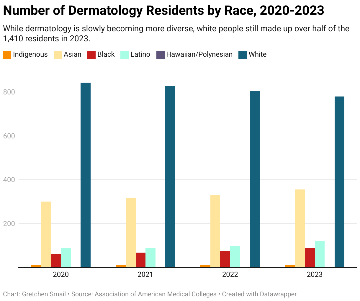 A chart showing the number of dermatology residents by race from 2020 to 2023. Of the 1,410 residents in 2023, 780 of them were white.