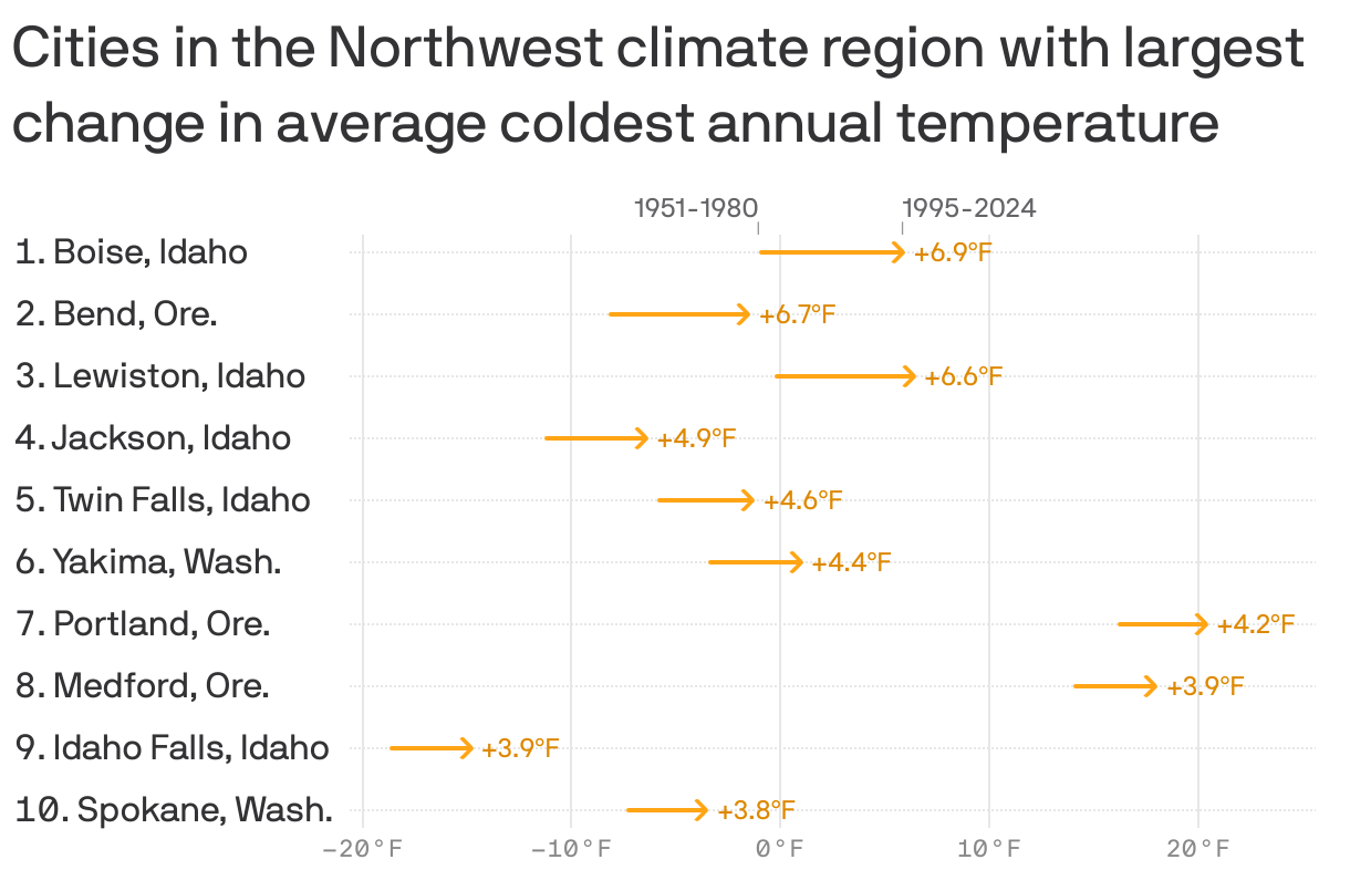 An arrow chart showing the 10 cities in the Northwest with the largest change in average coldest annual temperature from 1951-1980 to 1995-2020. The cities with the biggest change are Boise, Idaho (+6.9 degrees); Bend, Ore. (+6.7); and Lewiston, Idaho (+6.6).
