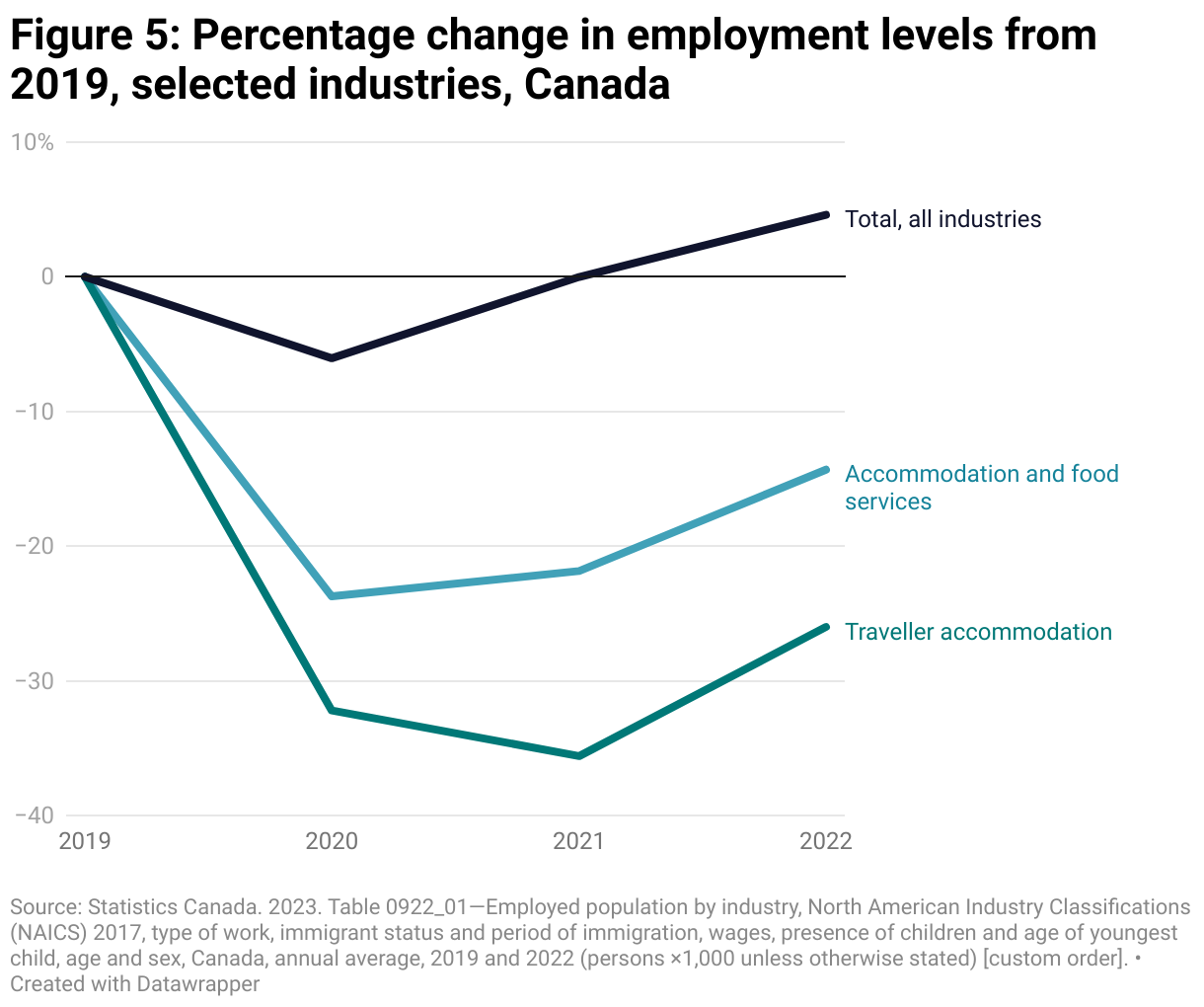 A line graph comparing the change in employment in Canada since immediately before the pandemic in all industries, accommodation and food services, and traveller accommodation. In 2022 both the accommodation and food services industry and the traveller accommodation industry were still well below 2019 employment levels.