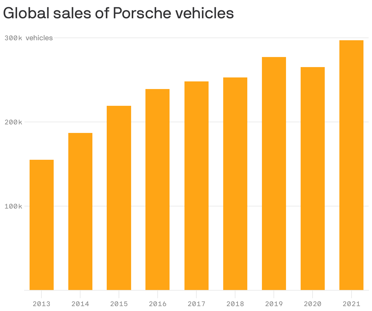 Global sales of Porsche vehicles