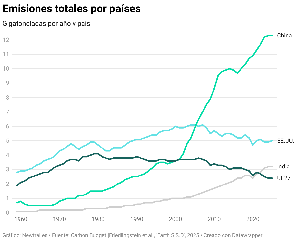 Emisiones totales por países (Líneas)