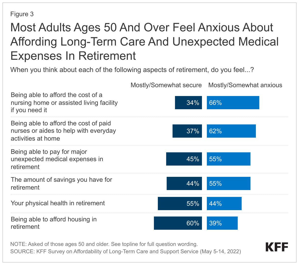 Most Adults Ages 50 And Over Feel Anxious About Affording Long-Term Care And Unexpected Medical Expenses In Retirement data chart