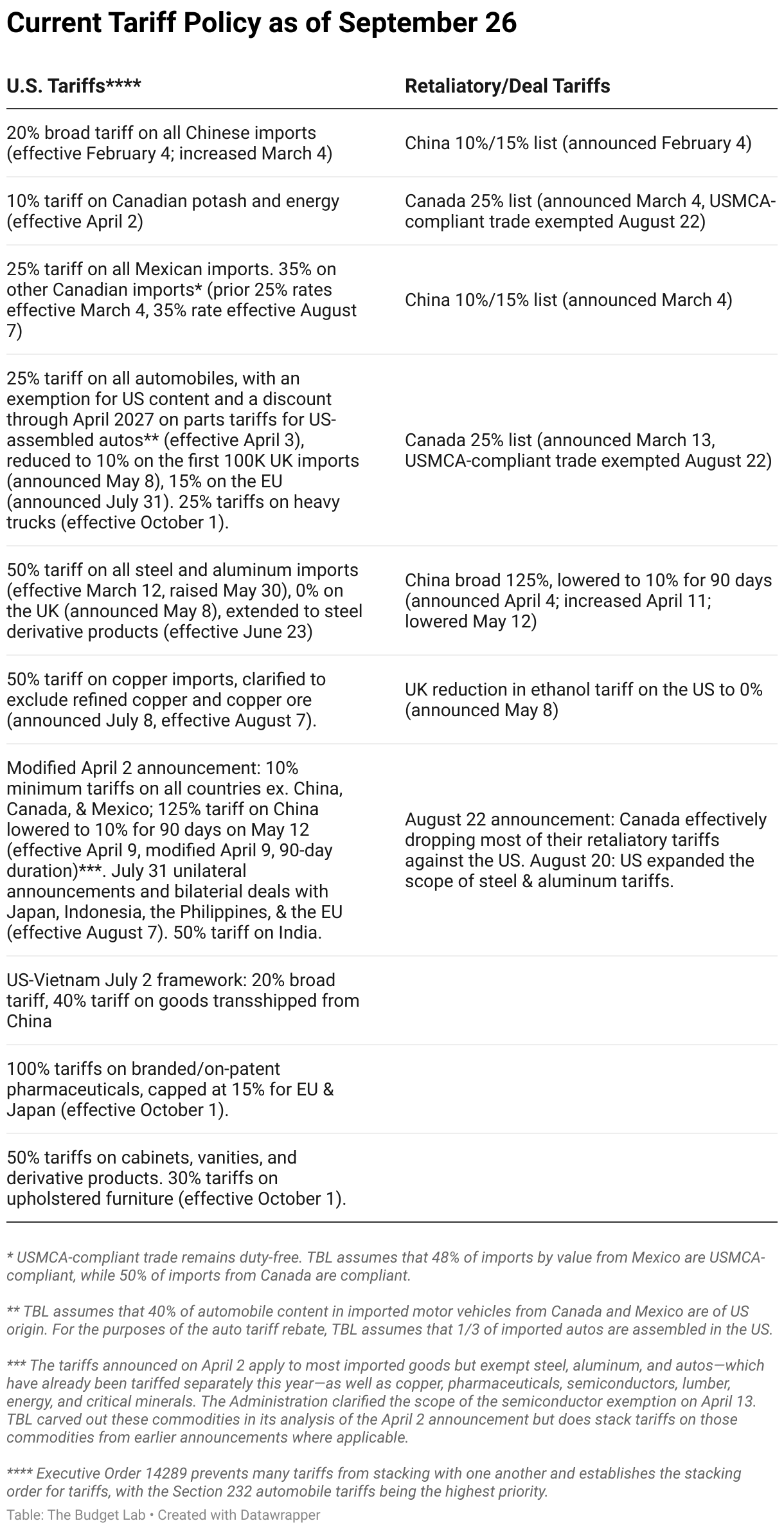 Current Tariff Policy as of September 26 (Table)