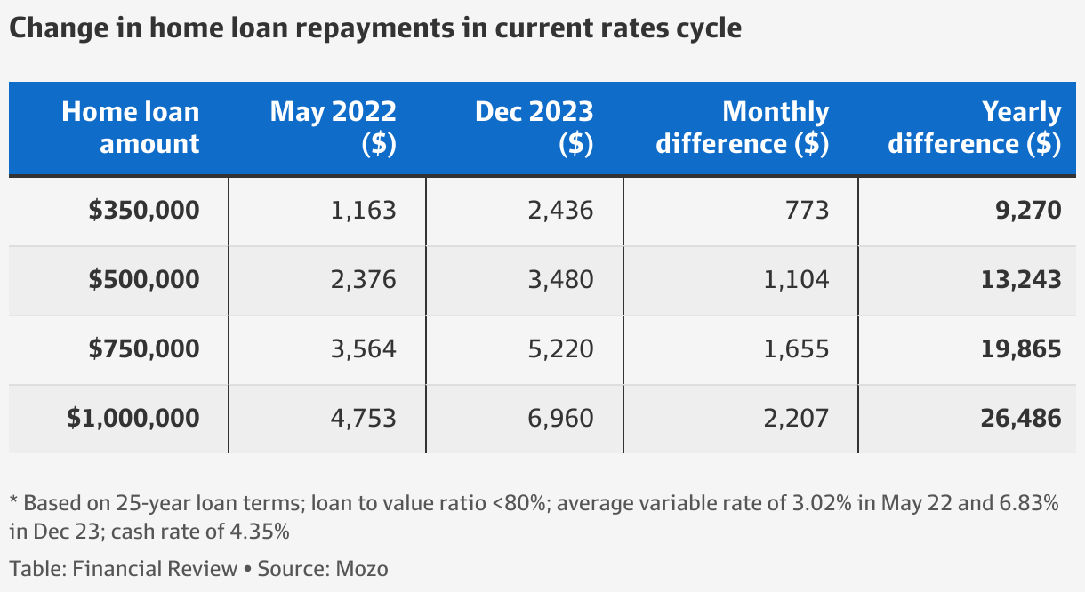 Property prices: High rates will keep demand in check, but the housing ...