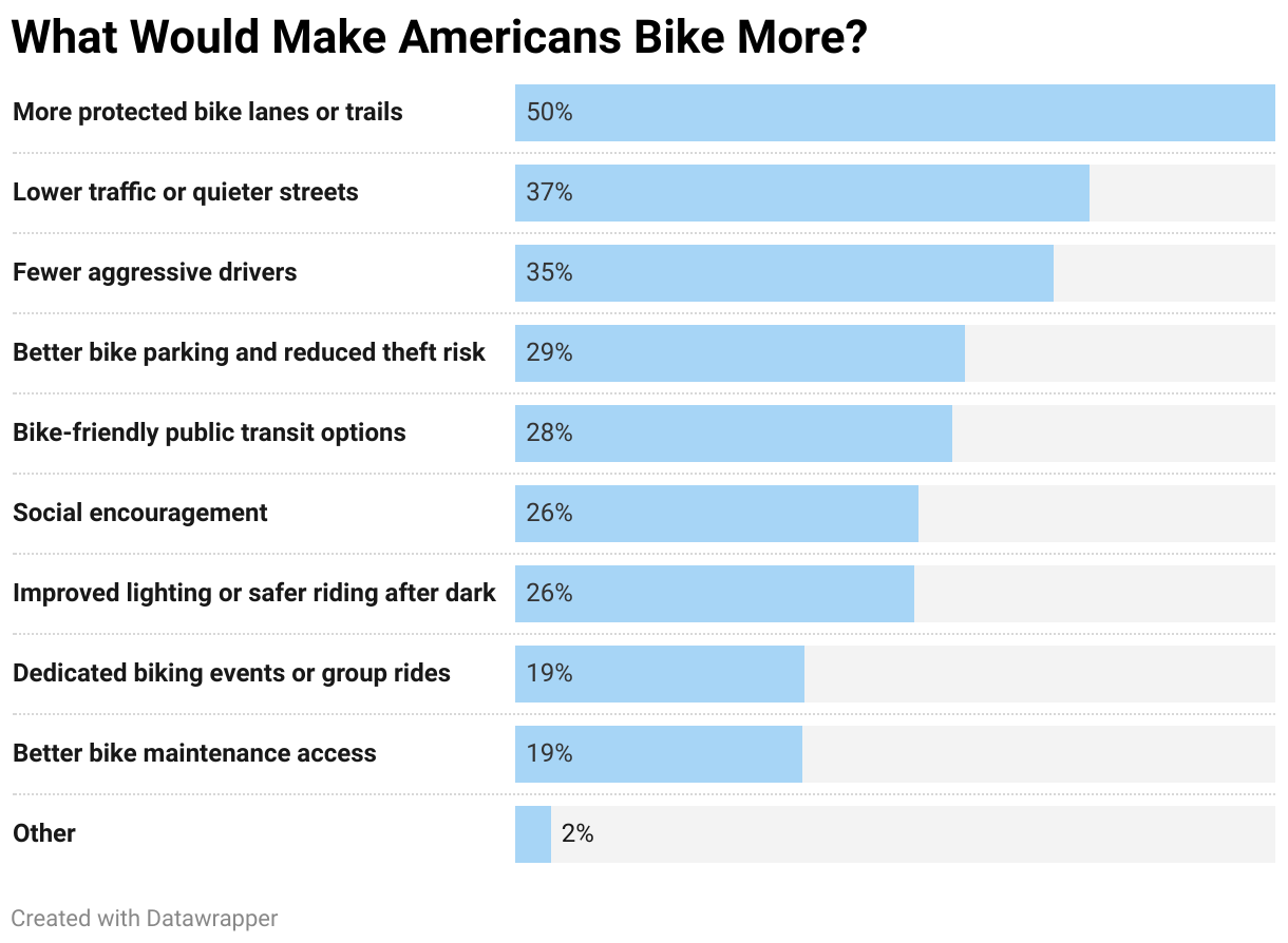 What Would Make Americans Bike More? (Bar Chart)