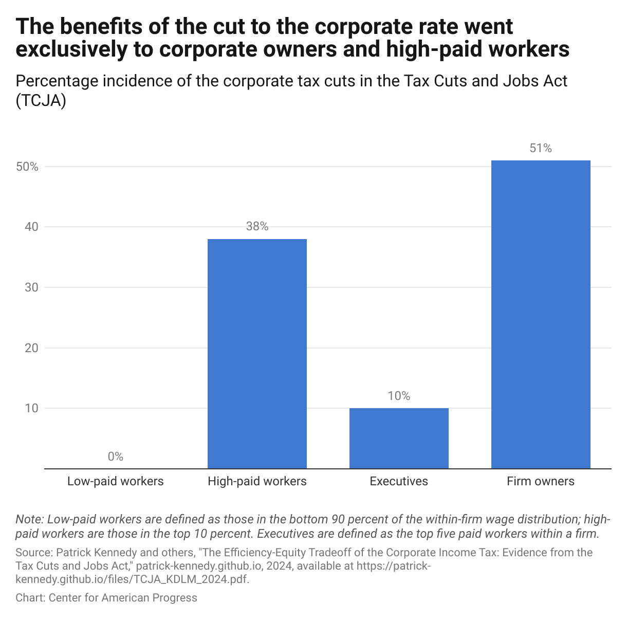 Bar chart showing the distribution of the 2017 law's corporate tax cut, which shows that most of the benefits went to firm owners and high-paid workers.