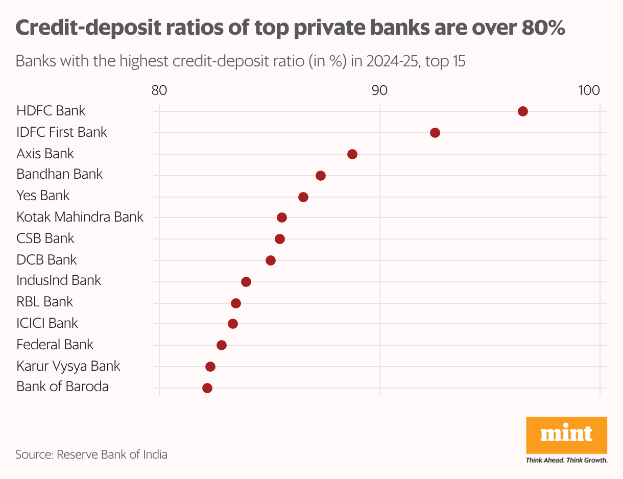 The dot plot chart shows the 15 banks with the highest credit deposit ratios