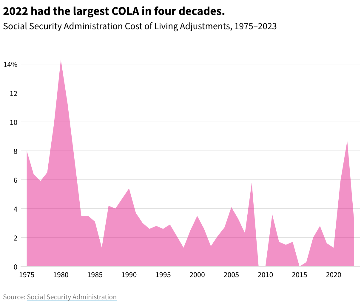 Line chart showing a pretty up and down COLA adjustment from 1983 to 2023, with the highest at 8.7% in 2022 and lowest at 0% in 2009 and 2010. Most years are in the 1% to 4% range.