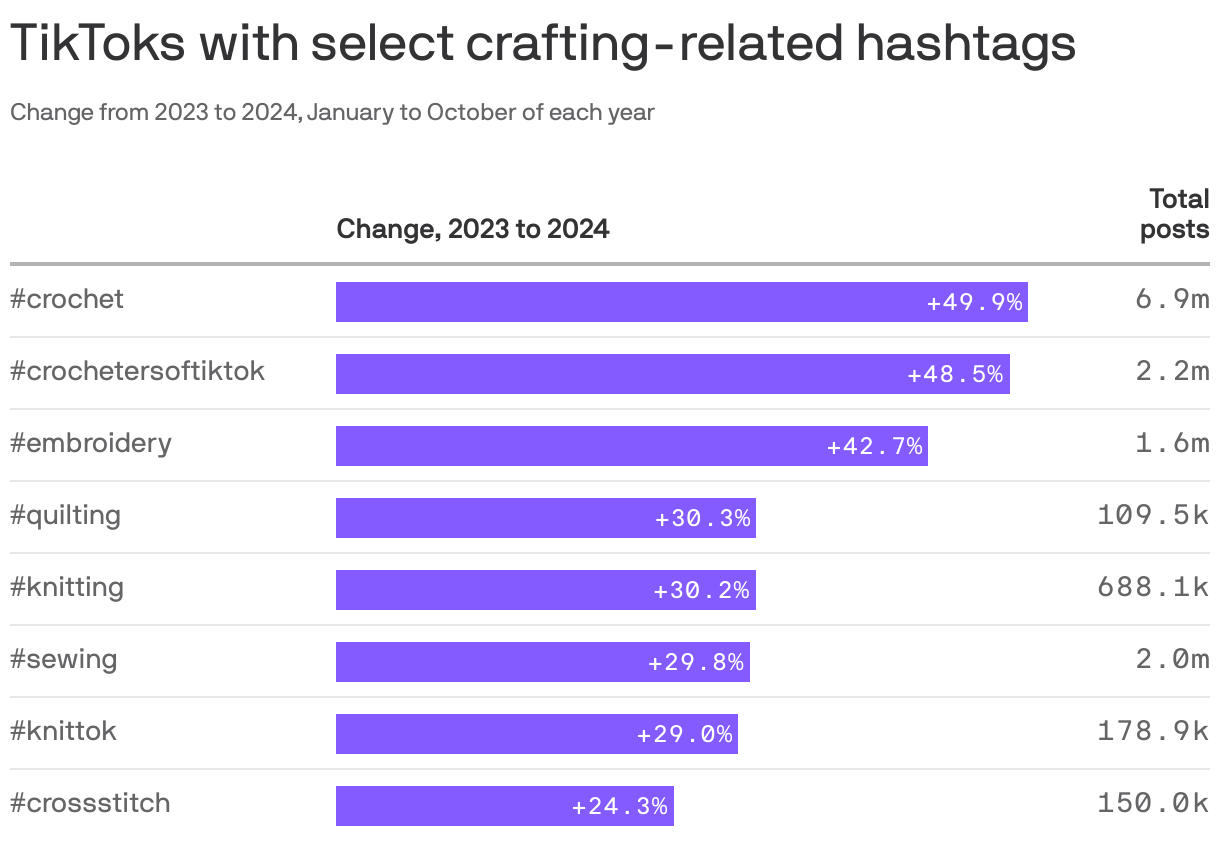 A bar chart showing the increase in TikTok posts with select crafting-related hashtags from January to October 2023 to the same months in 2024. Topping the list are #crochet (+49.9%) and #crochetersoftiktok (+48.5%). The hashtags that had the smallest increases were #crossstitch (+24.3%) and #knittok (+29.0%).