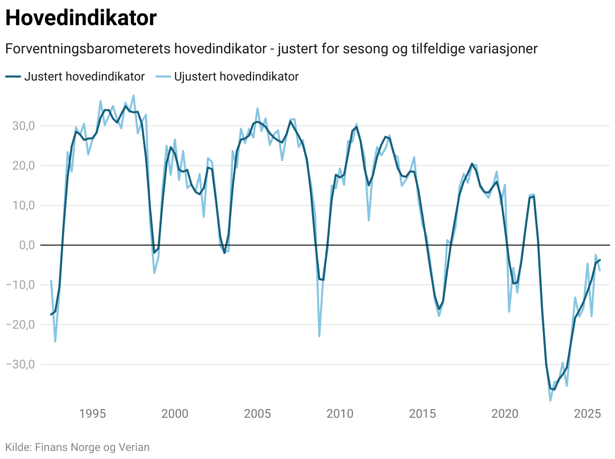 Hovedindikator (Line chart)