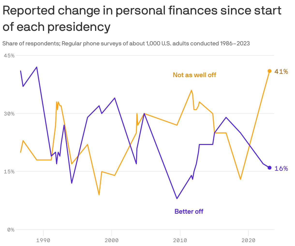 Reported change in personal finances since start of each presidency