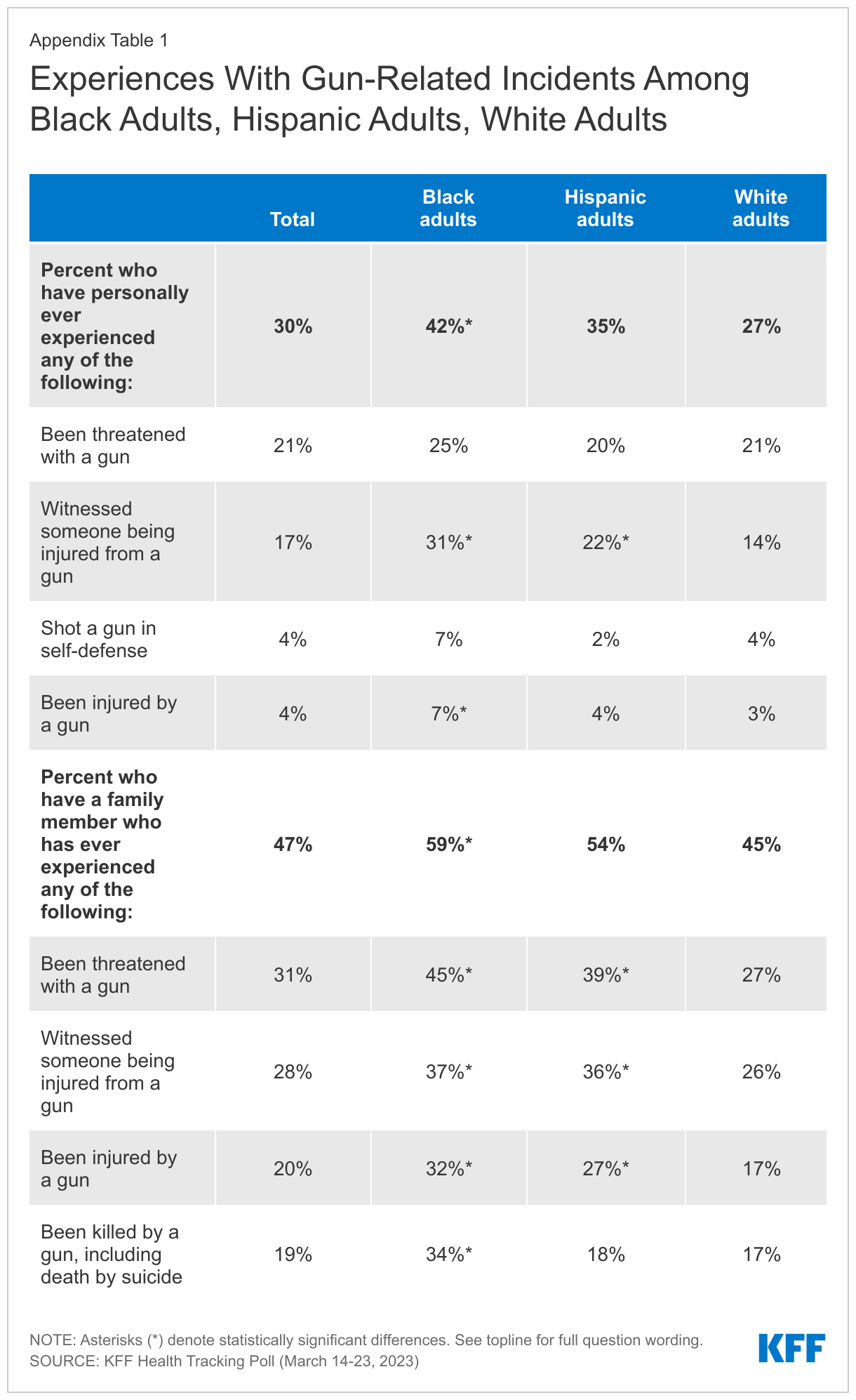 Experiences With Gun-Related Incidents Among Black Adults, Hispanic Adults, White Adults data chart