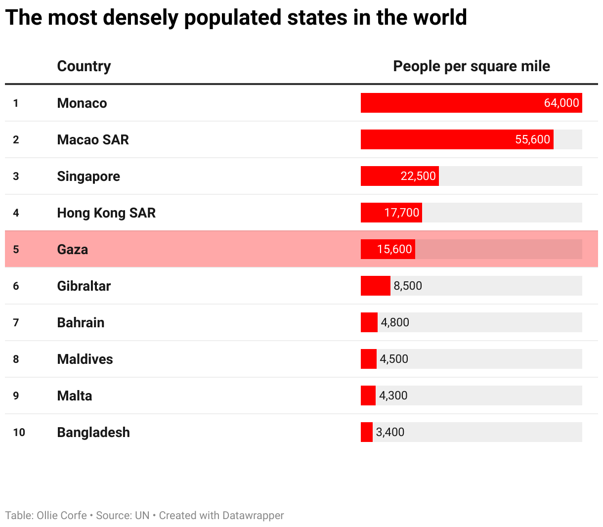 Top 10 states by population density.