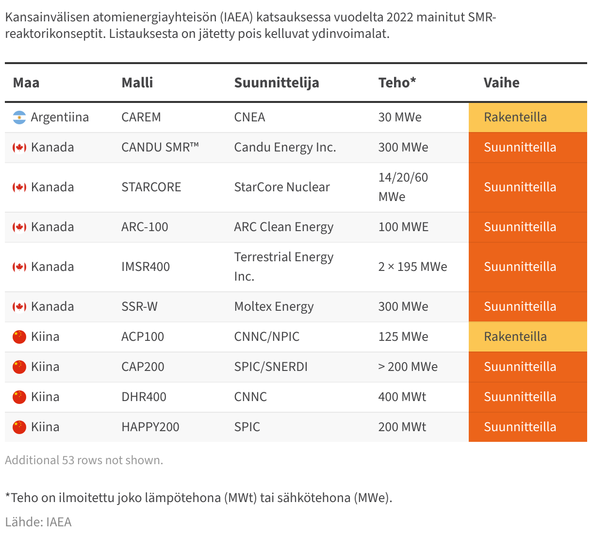 Lataa taulukon tiedot .csv-muodossa Lataa tiedot -linkistä.