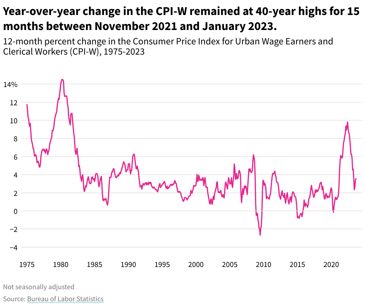 Line graph showing 12-month percent change in the Consumer Price Index for Urban Wage Earners and Clerical Workers (CPI-W) from 1975-2023. The CPI-W has remained at a 40 year high since 2017. 