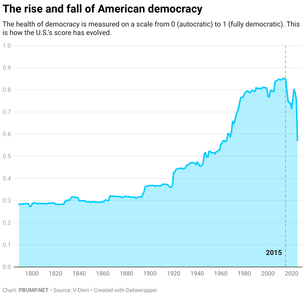 Visualizing the erosion of American democracy – pbump