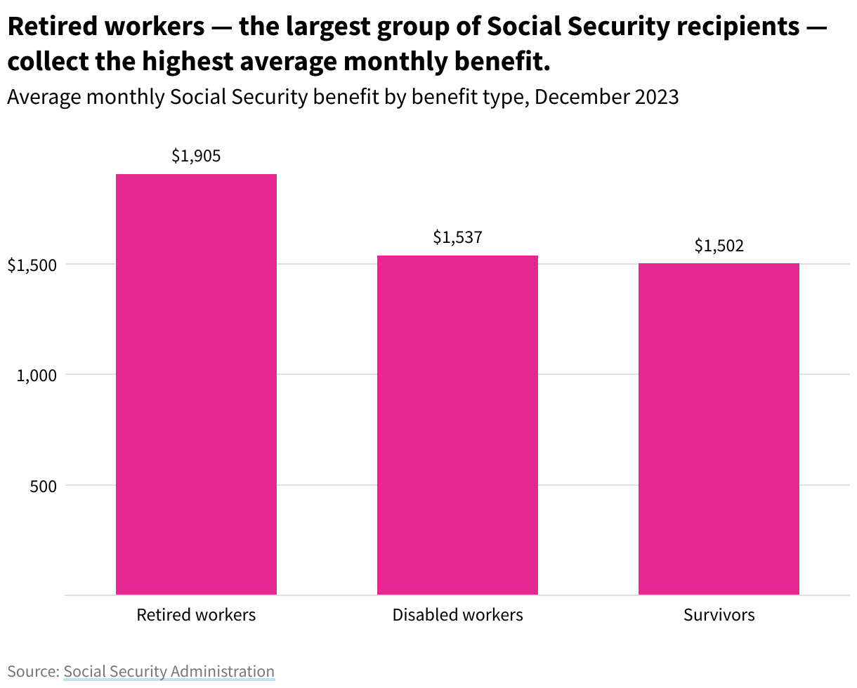 A column chart showing the average monthly social security benefit by benefit type in December 2023. Retired workers are highest, followed by disabled workers and survivors.