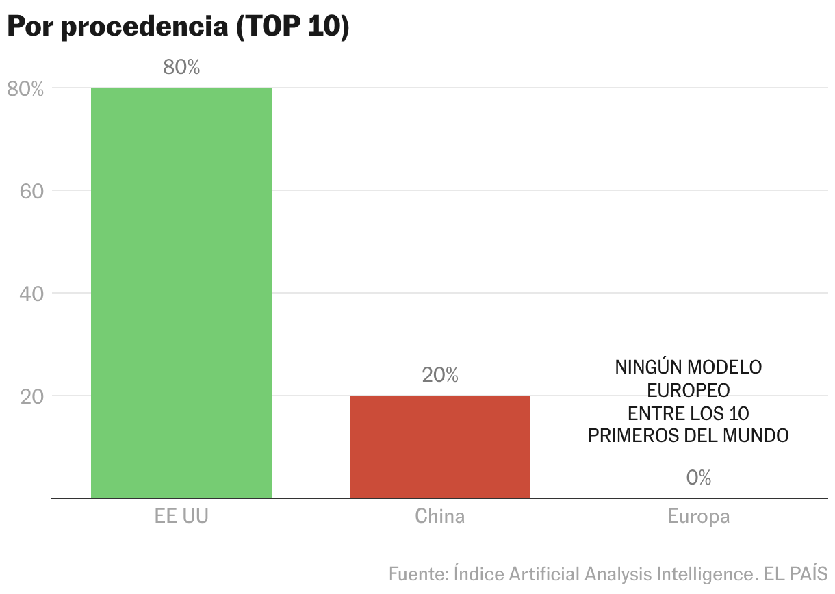 Por procedencia (TOP 10) (Gráfico de columnas)