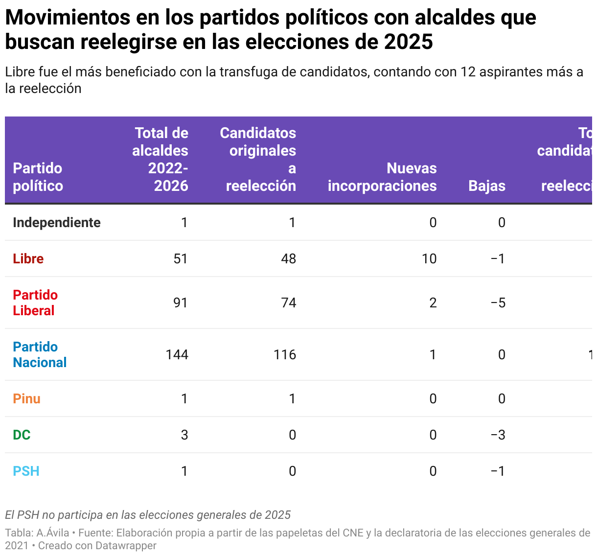 Movimientos en los partidos políticos con alcaldes que buscan reelegirse en las elecciones de 2025 (Tabla)