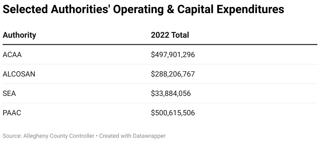 Table showing total 2022 expenditures for the four largest authorities.