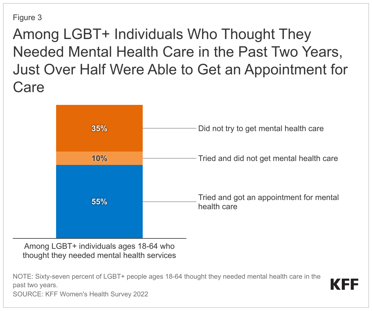 Among LGBT+ Individuals Who Thought They Needed Mental Health Care in the Past Two Years, Just Over Half Were Able to Get an Appointment for Care data chart