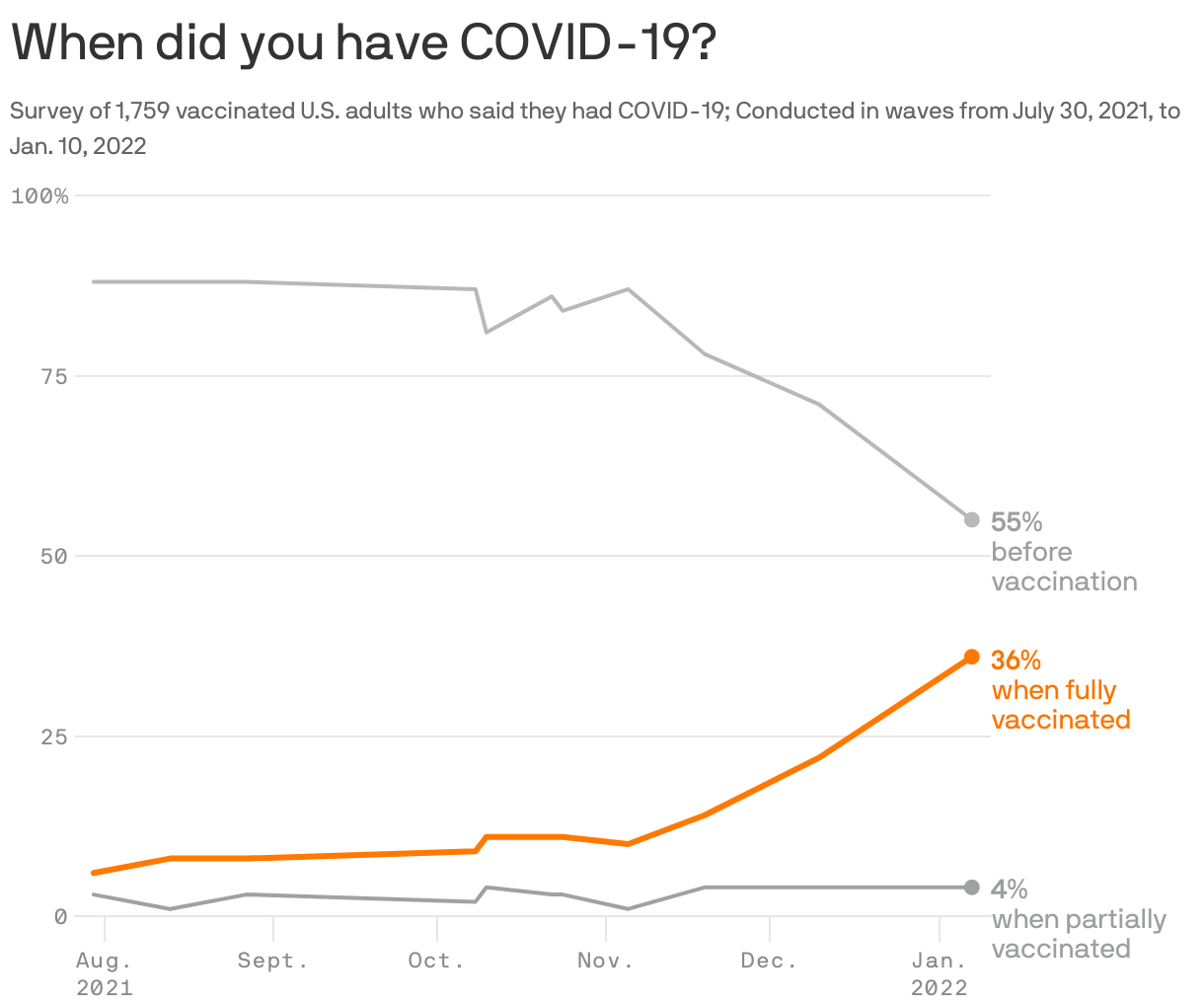 When did you have COVID-19?