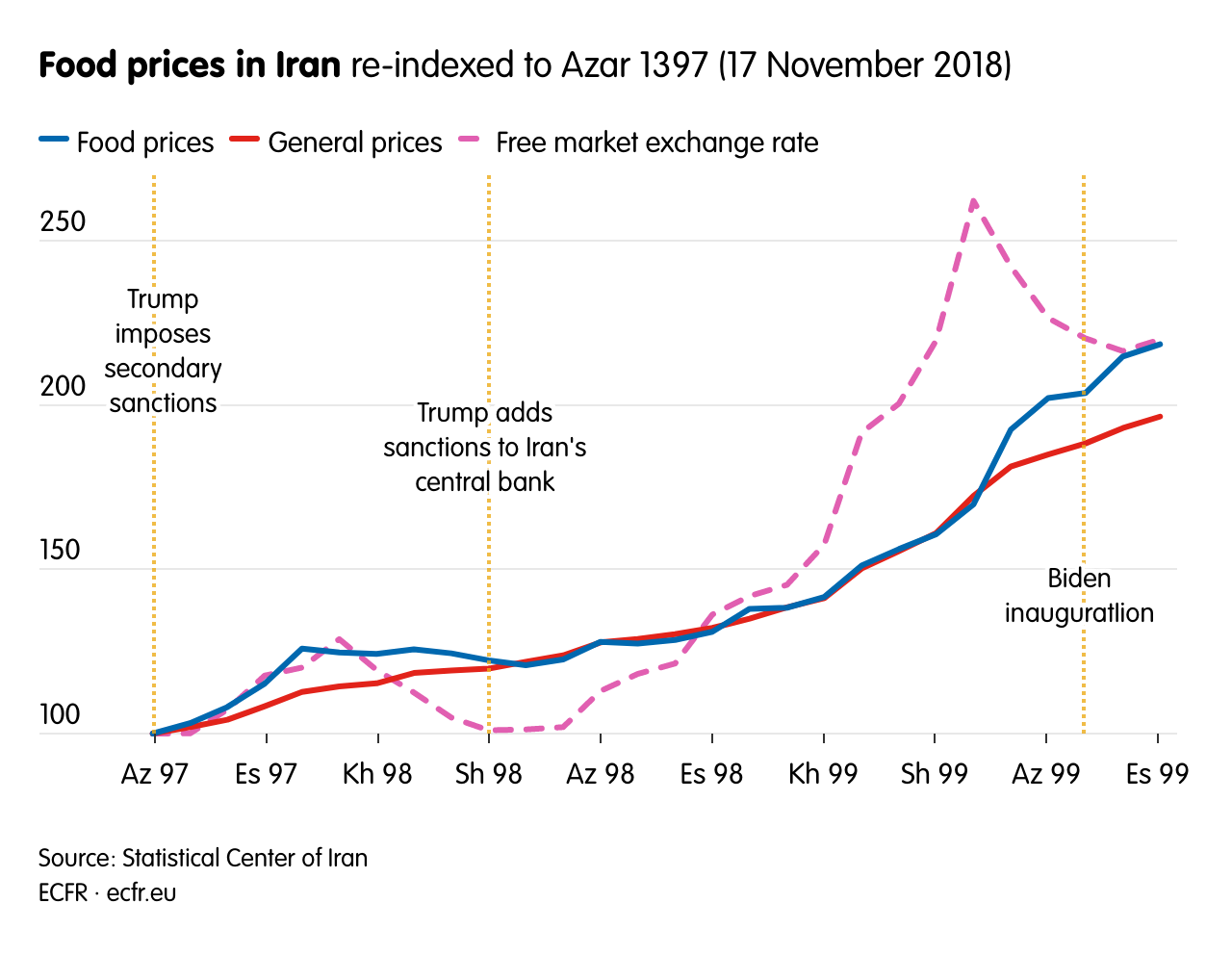 Food prices in Iran
