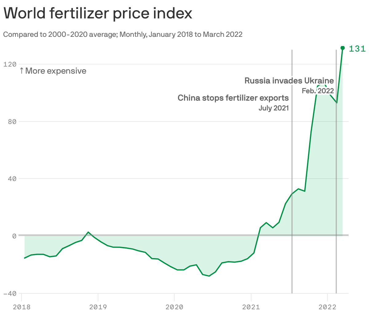 World fertilizer price index