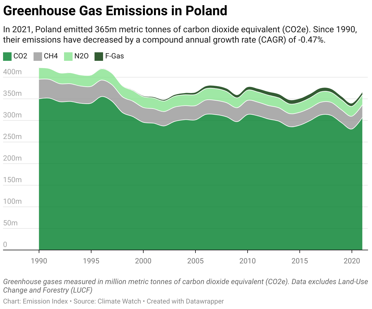 Greenhouse Gas Emissions in Poland 5 Line chart showing total greenhouse gas emissions in Poland since 1990.