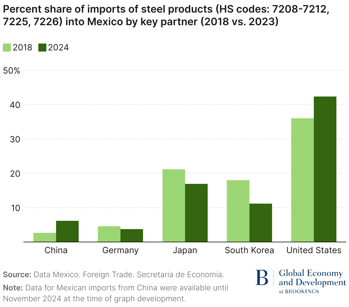 Percent share of imports of steel products (HS codes: 7208-7212, 7225, 7226) into Mexico by key partner (2018 vs. 2023) (Grouped column chart)