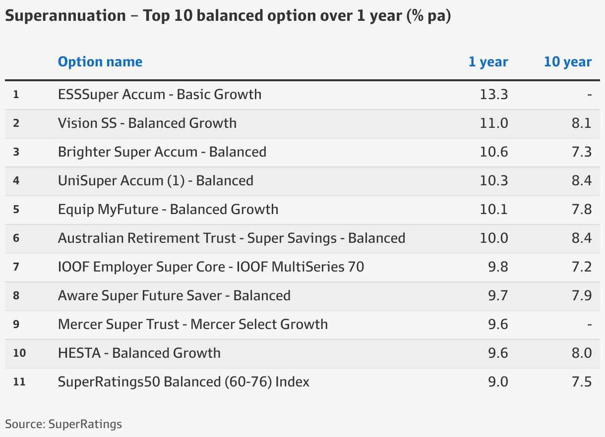 ESSSuper, UniSuper, Australian Retirement Trust and Aware Super top